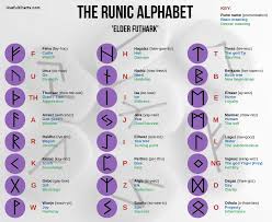 The poem contains the names and descriptions of the 16 younger futhark runes. Viking Family Rune Tattoo Novocom Top