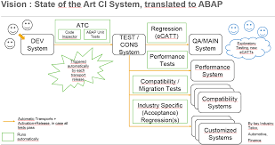 Journey To Setup Best Possible Continuous Integration With