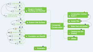 How To Make A Mind Map From A Project Gantt Chart How To