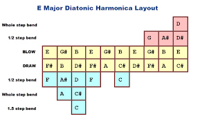 what are all the notes on a c harmonica bending charts for