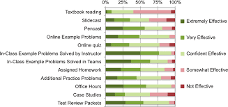 Since 2000, documentation from the historic american landscapes survey (hals) has been added to the holdings. Survey Results Showing Percentage Of Students In Flipped Heat Transfer Download Scientific Diagram