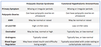 You may also feel relieved that at last there is an explanation for the problems you've been having. Has Your Period Gone Awol How To Tell The Difference Between Pcos And Hypothalamic Amenorrhoea Niki Cleuet
