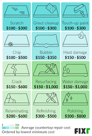 Let a pro repair them. 2021 Cost To Repair Countertops Price To Fix Kitchen Counters