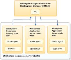 The node agent server is automatically started as part of the addnode command. Updating The Instance In A Cluster On Feature Pack 6 Or Earlier Zero Downtime