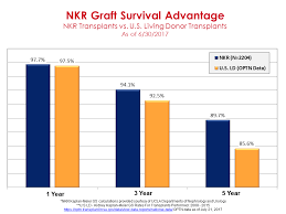 living donors national kidney registry facilitating