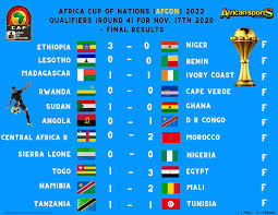 Next » comments (18) listen to article. Sierra Leone Africa Cup Of Nations Afcon 2022 Qualifiers Round 4 For Nov 17th 2020 Final Results Afcon Afcon2022 Africacupofnations Africansportsmonthly Africasportsreport Facebook