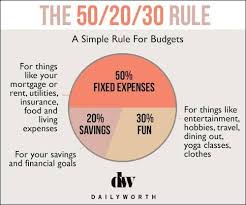 The 50 20 30 Rule A Rule For Money Management Budgeting Budgeting Money Finances Money