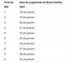 Apesar da divulgação do calendário completo do bolsa família 2021, o governo ainda não divulgou se haverá mudança nos valores dos pagamentos. Caixa Inicia Pagamento Do Bolsa Familia Em 2021