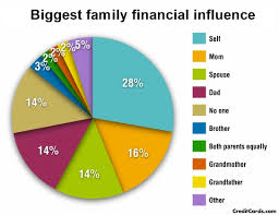 Sorry Mom Poll Says Mothers Losing Financial Influence