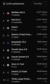 OpenRouter：中国AI 模型2 月全球token 用量首超美国- DoNews