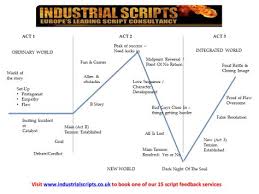 Sfb Insert Lesson 9 Three Act Structure Chart Three