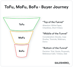 The Proven Process For Developing A Go To Market Strategy