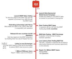 Dent is the global exchange for mobile data. What Is The Future For Dent In 2019 Quora