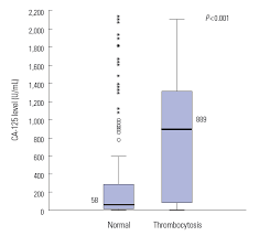 Preoperative Thrombocytosis Is An Independent Poor