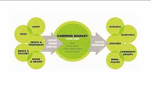 Usda Is Examining Food Hub Distribution Models Like This One Being Used By Common Market In Philadelphia To Find Ways To Comp Food Hub Local Fruit Local Food