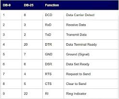 Rs232 Pinout Guide Signal Lines Are Usually Used To Send Data Using The Rs 232 Protocol Serial Port Guide Data
