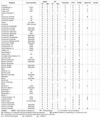 Chemical Resistance Chart Engineering Data Ralphs Pugh