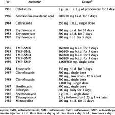 Pdf Treatment Of Chancroid