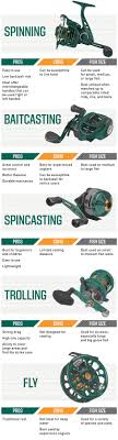 Buy your rod, reel and other fishing gear online at new for 2019, the zebco bullet is now available as a combo. Zebco Dock Demon Spincast Combo Dick S Sporting Goods