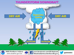 This outward burst of cool or colder air creates damaging winds at or near. Straight Line Winds Vs Tornado What S The Difference