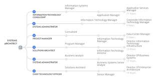 Is Solution Architect A Good Career Path For A Business Systems Analyst Business Systems Best Careers Solution Architect