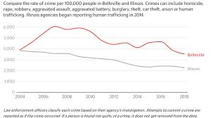 Studies computer and network security in order to provide incident response services to commercial crimes crimes against commercial establishments of any type are not included in the. Did The Crime Rate In Belleville Il Increase Or Decrease Belleville News Democrat