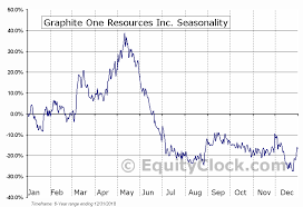 Graphite One Resources Inc Otcmkt Gphof Seasonal Chart