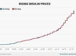 Insulin Prices Increased In 2017 Business Insider