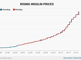 insulin prices increased in 2017 business insider