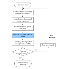 Flow Chart Of The Numerical Solution Processes For All The