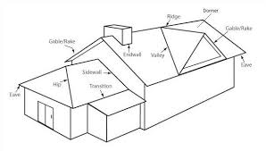 This is how it was everywhere on the house. Metal Roofing Terminology Know Before You Shop