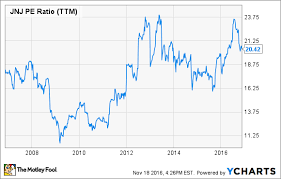 3 Irrefutable Reasons To Sell Johnson Johnson Stock The