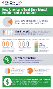 Shareable resources on bipolar disorder : Infographic Mental Health And Medications In The United States