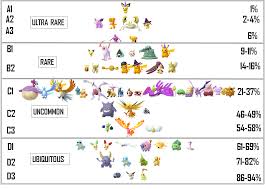 shiny tiers and results of shiny survey thesilphroad