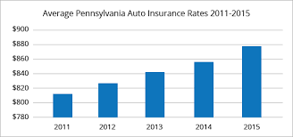 In the united states, the majority of the motorist consumers comprehend insurance in terms of monthly premium. Best Auto Insurance Rates In Pittsburgh Pa Quotewizard