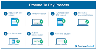 Methodical Procurement To Payment Process Flow Chart Erp