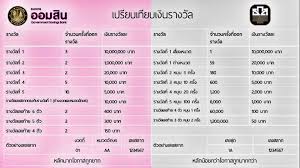 สลากออมสิน พิเศษ 2 ปี และสลากออมสินพิเศษดิจิทัล 2 ปี ประจำวันที่ 1 พฤศจิกายน 2563. à¸Š à¸¡à¸Šà¸™à¸ªà¸¥à¸²à¸à¸­à¸­à¸¡à¸ª à¸™ Posts Facebook