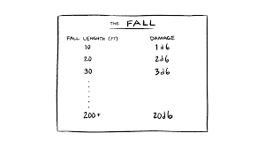 At the end of a fall, a creature takes 1d6 bludgeoning damage for every 10 feet it fell, to a maximum of 20d6. Falling In A Hole Master The Dungeon