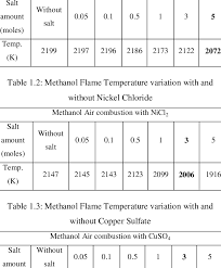 1 Ethanol Flame Temperature Variation With And Without Nickel Chloride Download Scientific Diagram