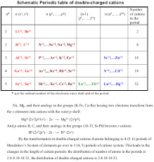 Periodic Table Database Chemogenesis Periodic Table Chemistry Ordinal Numbers