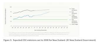Climate Change Mitigation In New Zealand The Stifling Of
