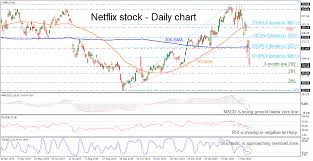 Netflix inc stock is rated a buy. Technical Analysis Netflix Stock Loses Ground Near To 3 Month Low Bearish Bias