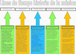 Resultado De Imagen De Linea Del Tiempo Historia De La Musica Chart Bar Chart Map