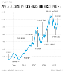 heres how apples stock has done after every iphone release