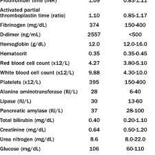 Pdf Increased D Dimer Value And Occult Cancer In The Absence Of Detectable Thrombosis