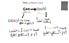شرح انجليزي ثاني متوسط