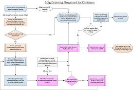 Flowchart For Ordering Scig Jpg National Blood Authority