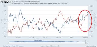 Bond Yields Up Gold Price Up Gold News