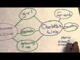 Check spelling or type a new query. How Do You Use A Double Bubble Map Youtube