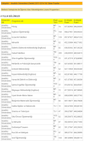 Eskişehir'de bulunan anadolu üniversitesi başarı sıralaması ve taban puanlarını araştırdık. Anadolu Universitesi Taban Puanlari Puanmatik